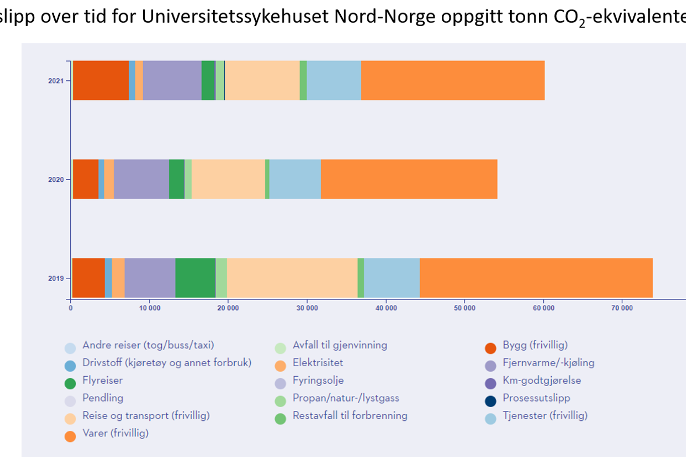 Utslipp over tid for Universitetssykehuset Nord-Norge oppgitt tonn CO2-ekvivalenter
