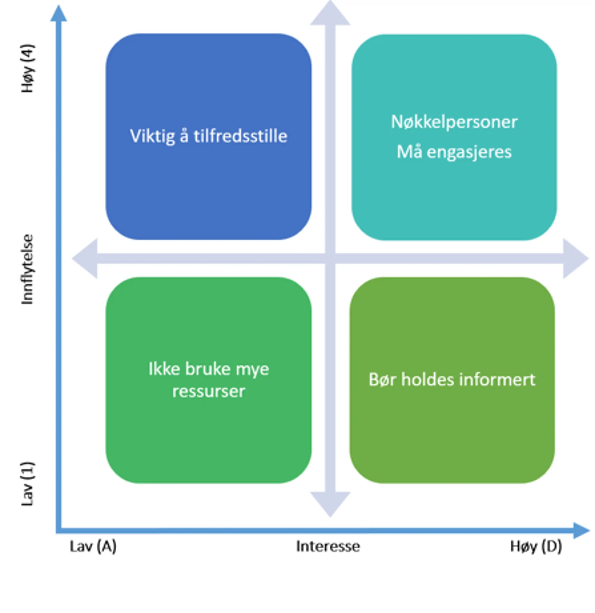 Interessentanalyse matrise