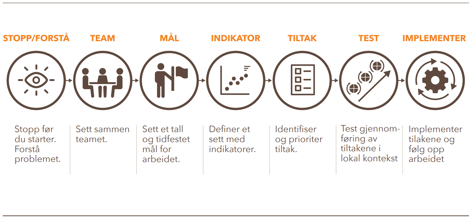 Gangen i forbedringsarbeid