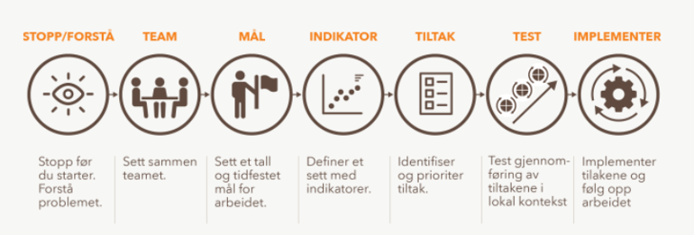 Gangen i forbedringsarbeid av Helsedirektoratet