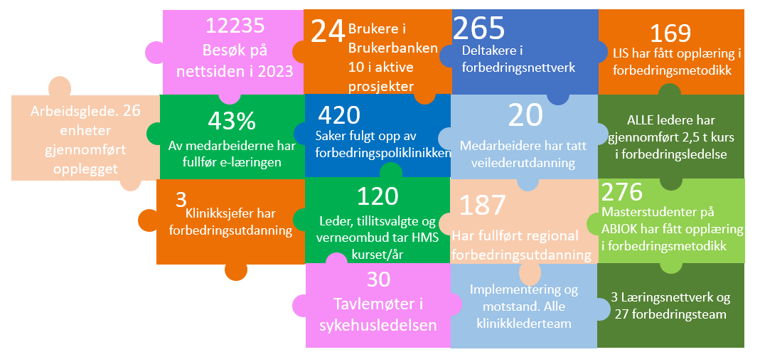 Puslespill som viser resultater