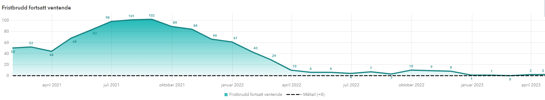 Nesten igen fristbrudd