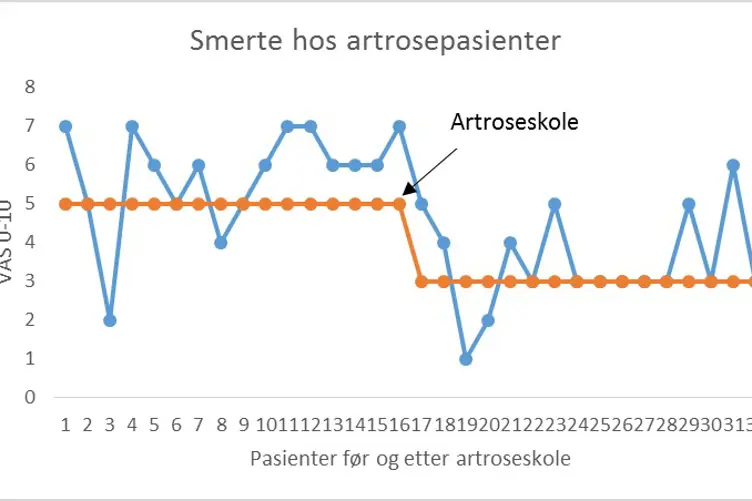 Smerte hos artrosepasienter