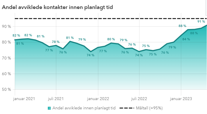 91% av pasienten får nå avviklet sin kontakt innen planlagt tid.