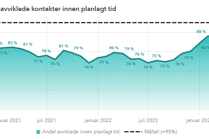 91% av pasienten får nå avviklet sin kontakt innen planlagt tid.