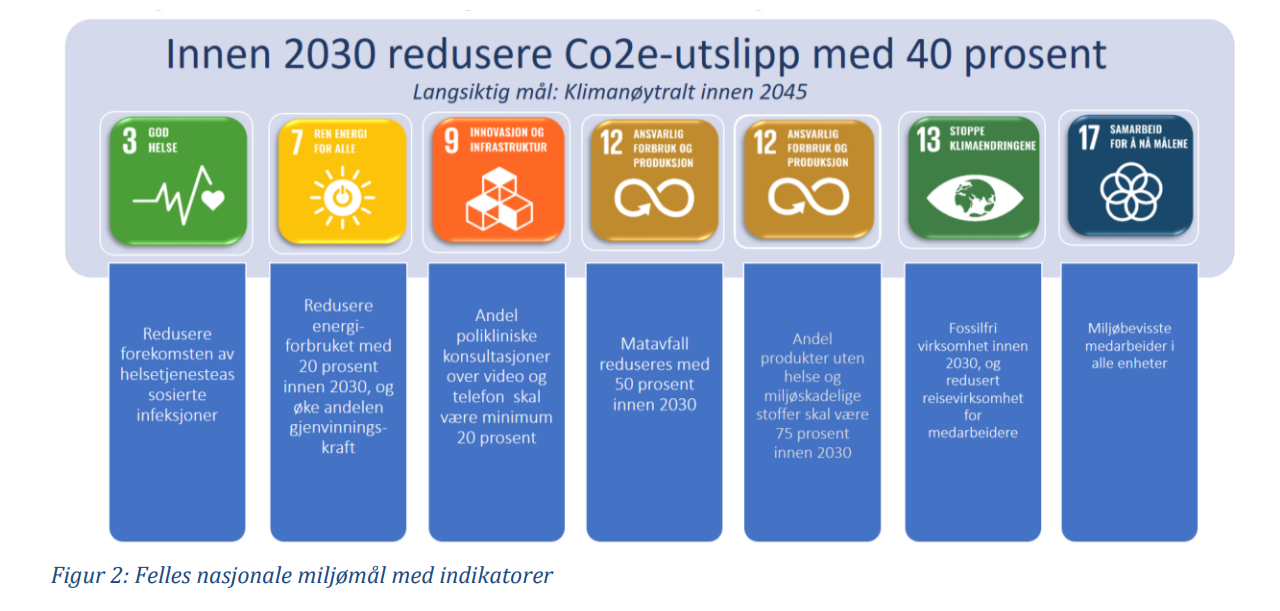 Helseforetakenes langsiktige miljømål