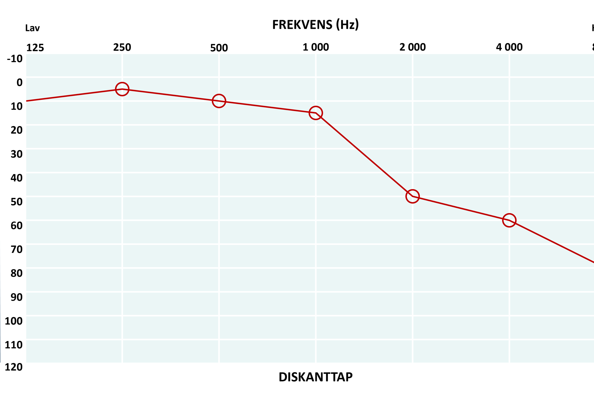 En graf med rød linje.